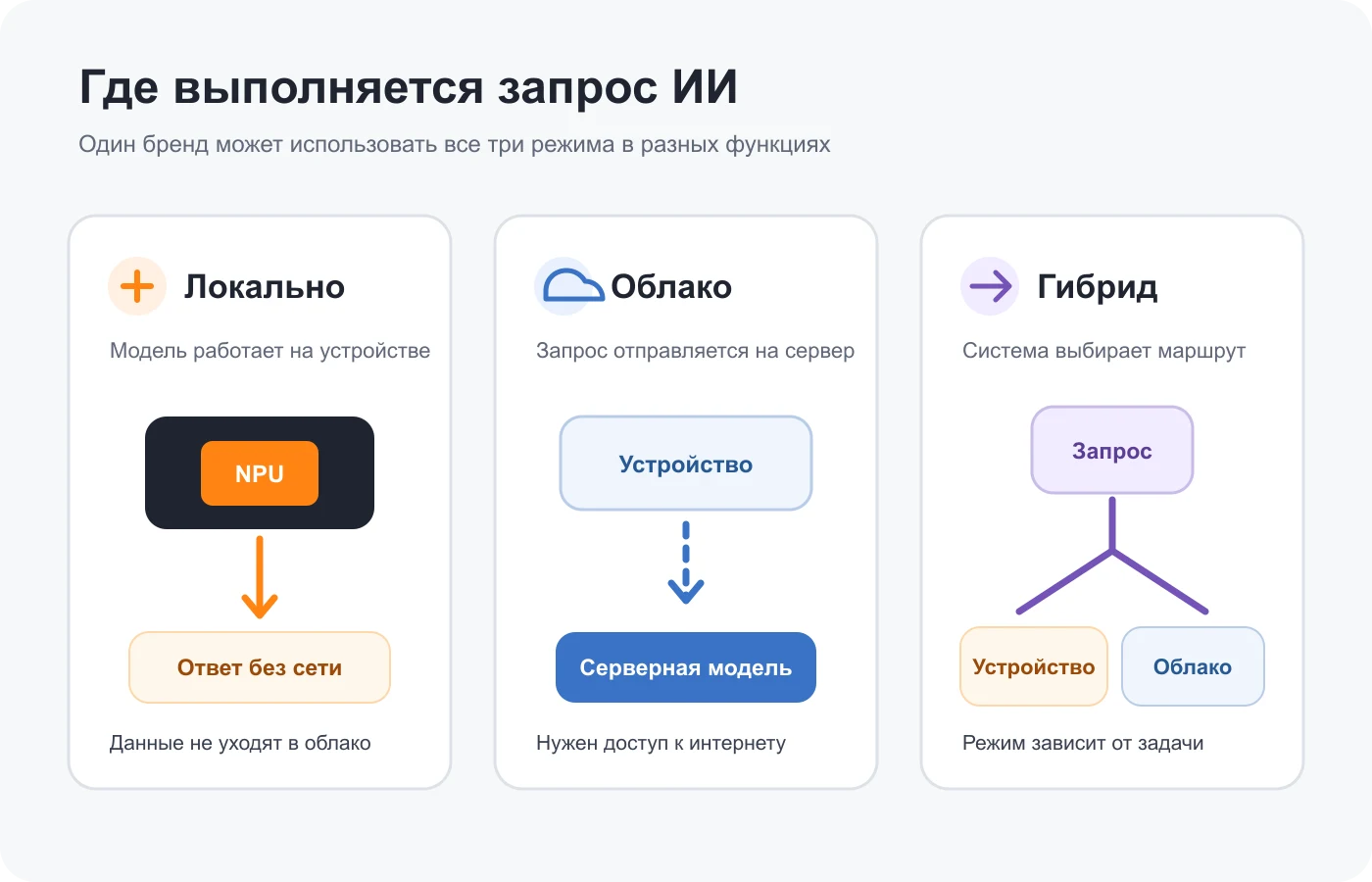 Сравнение локальной, облачной и гибридной обработки запросов ИИ