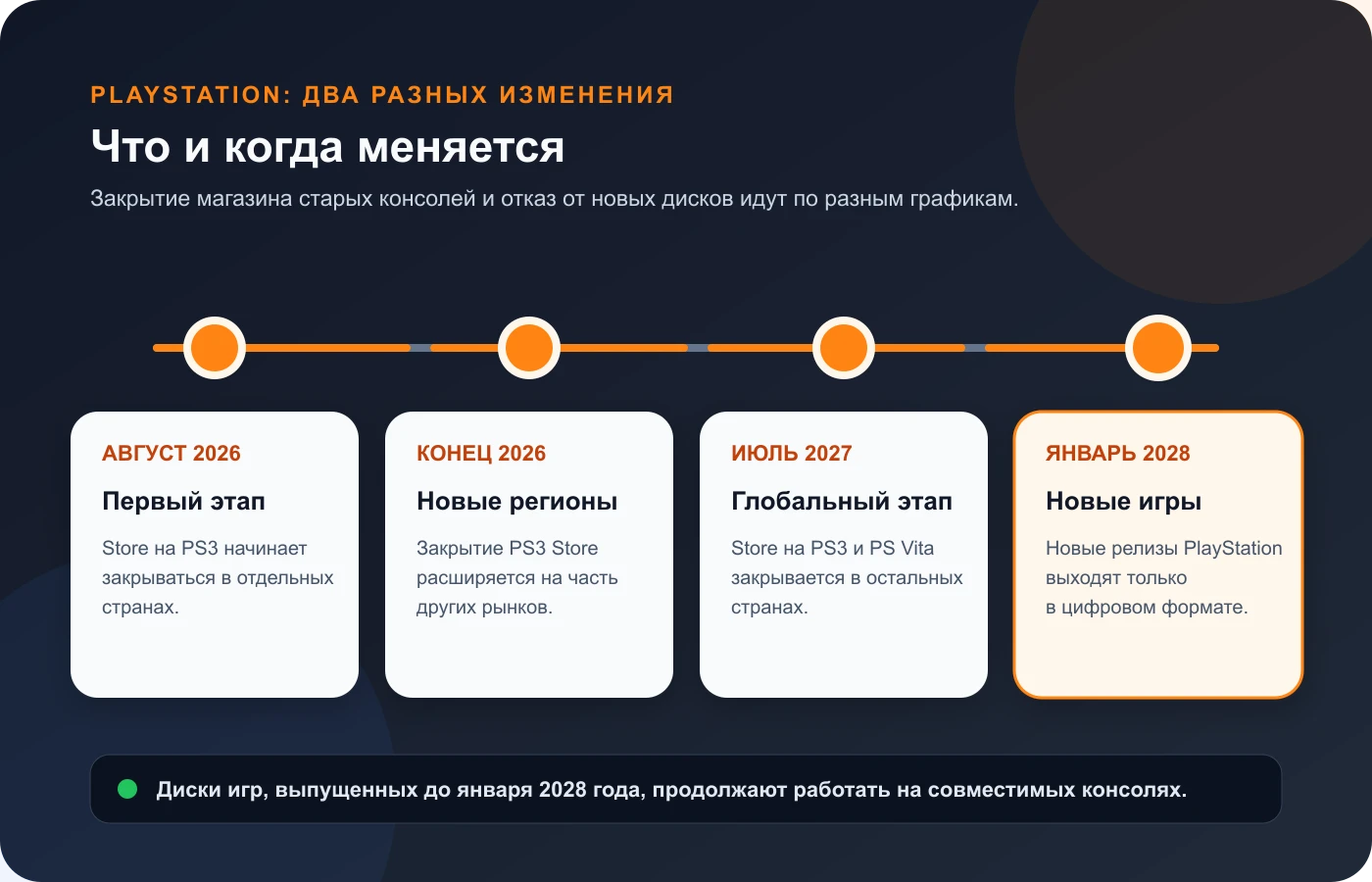 Временная шкала перехода PlayStation от дисков к цифровым релизам