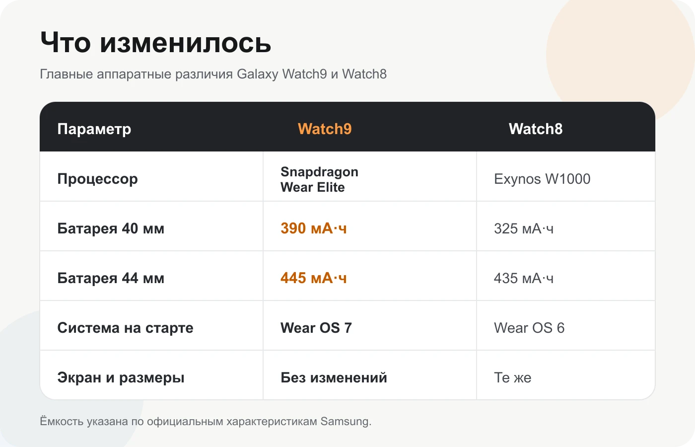 Главные аппаратные различия Samsung Galaxy Watch9 и Watch8