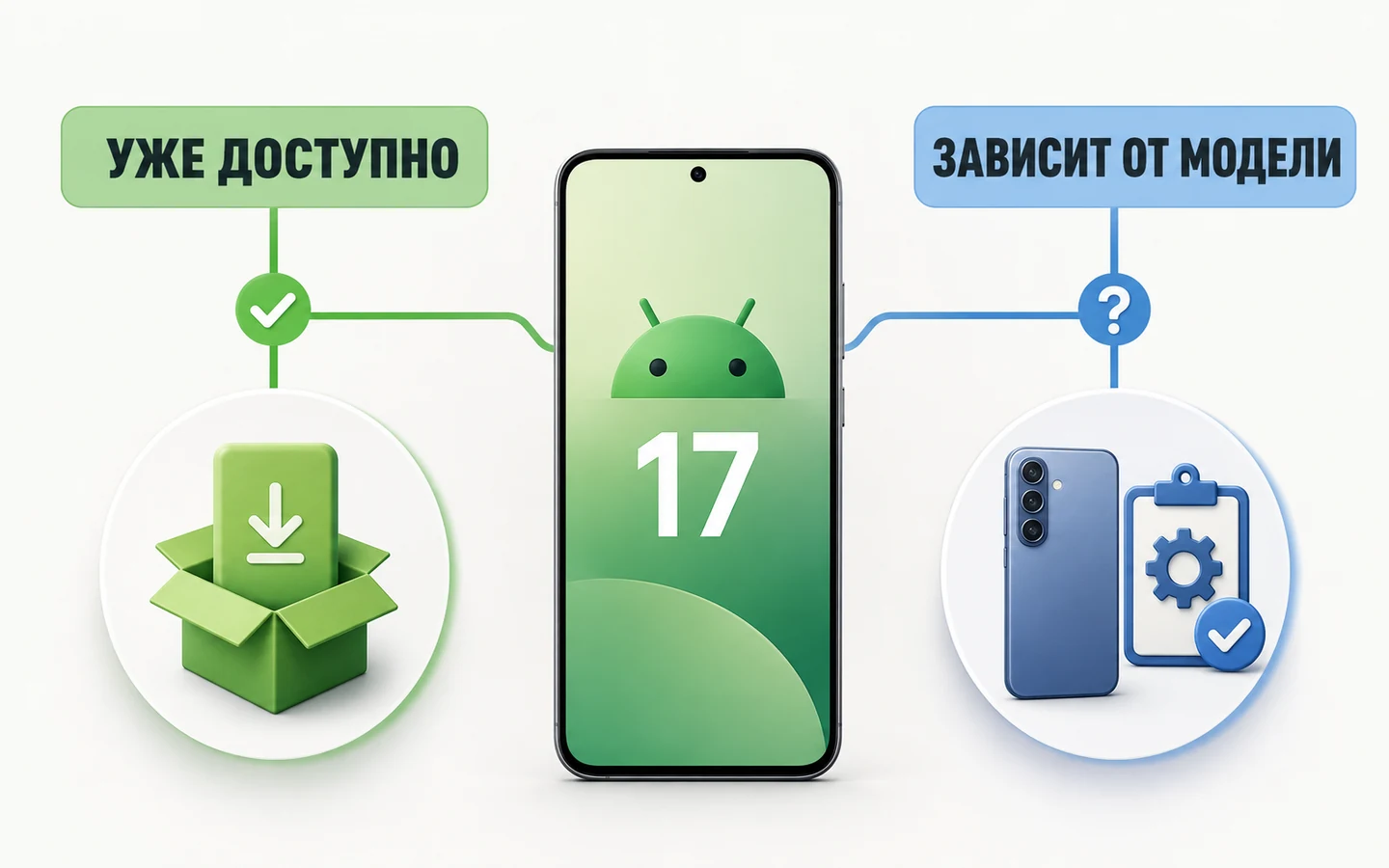 Схема доступности Android 17: уже доступно и зависит от модели