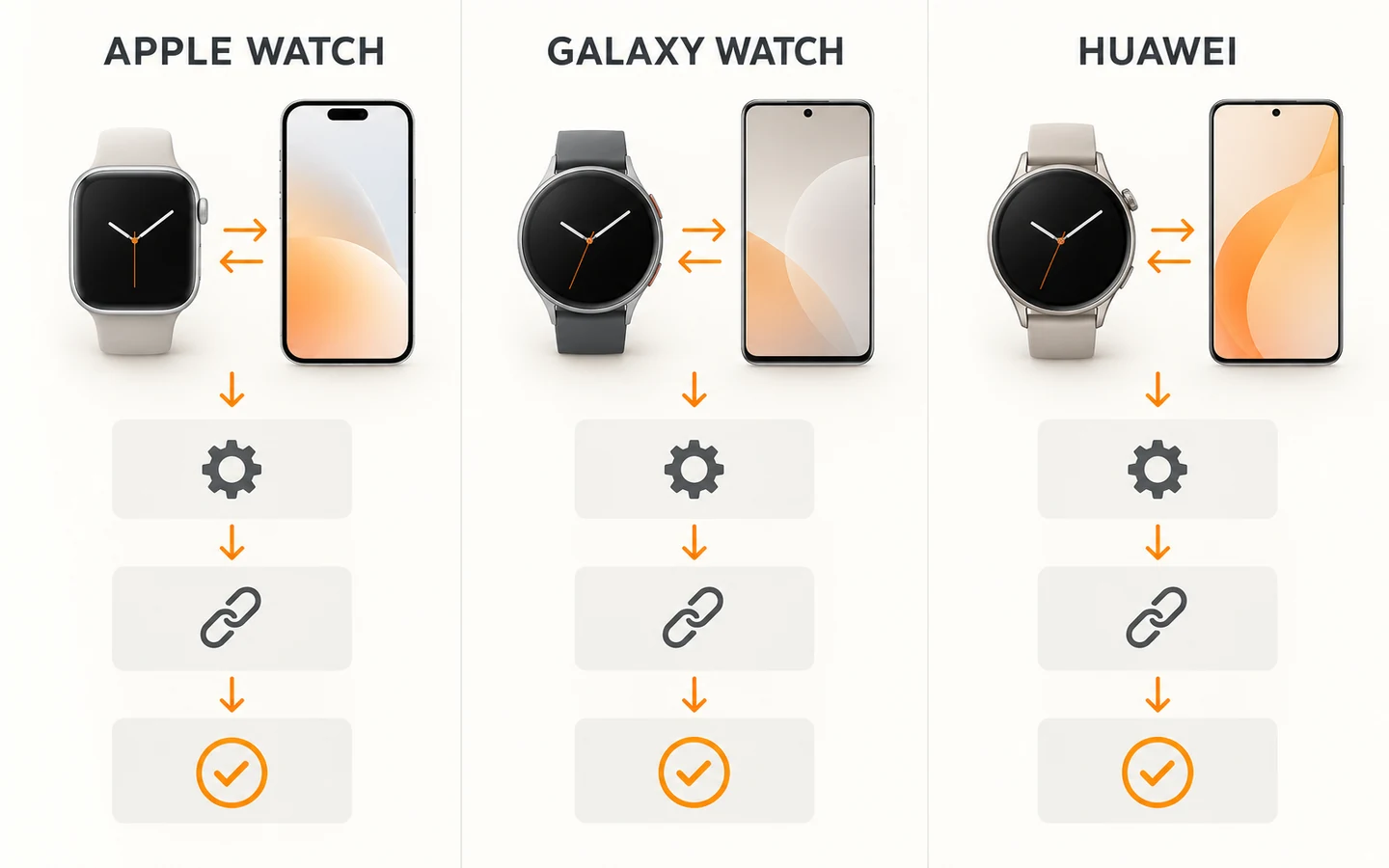 Три фирменных маршрута подключения Apple Watch, Galaxy Watch и Huawei